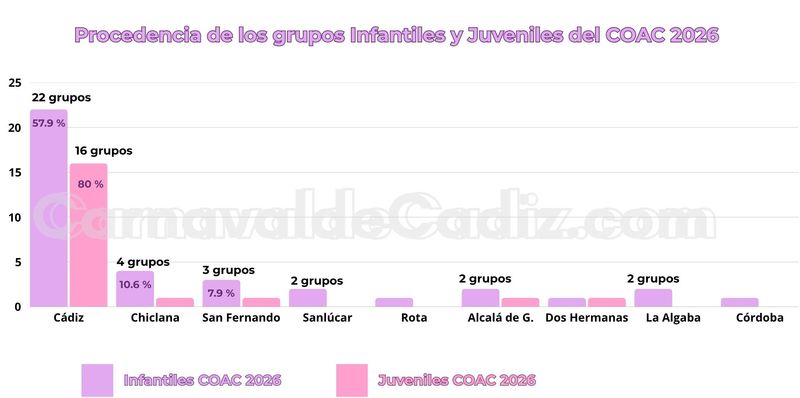 Procedencia Grupos Cantera COAC 2026
